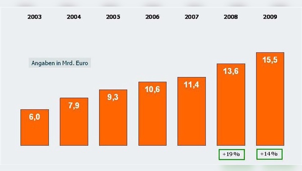 E-Commerce-Ausgaben wachsen stetig