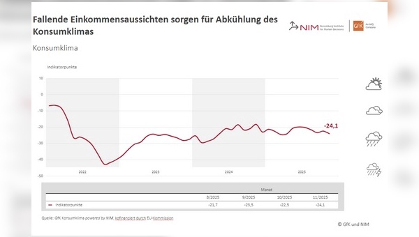 Grafik: GfK powered by NIM - Das Konsumklima dümpelt seit langer Zeit auf niedrigem Niveau vor sich hin. 