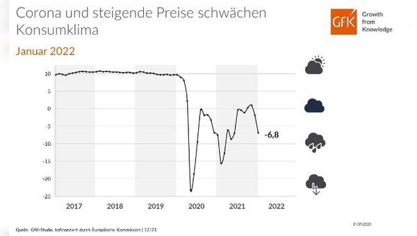 Das Konsumklima truebt sich weiter ein.