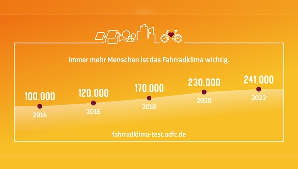 Die Teilnehmer zahlen beim ADFC-Fahrradklima-Test steigen stetig an.