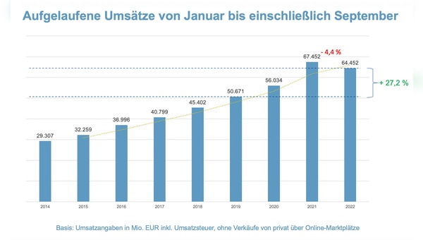 Erstmals gehen die Umsätze im E-Commerce im Jahresvergleich zurück.