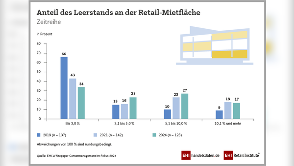 Whitepaper zu Shopping Center