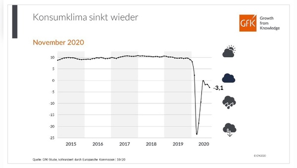 Das Konsumklima sinkt wieder.