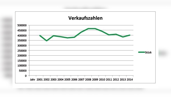 Der Verkaufszahlen in Österreich gehen wieder leicht nach oben.