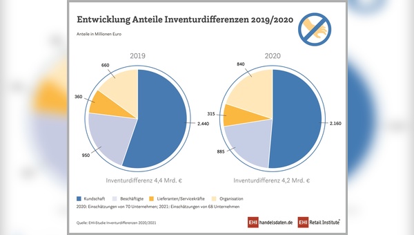 Die Inveturdifferenzen sind im Corona-Jahr 2020 etwas wengiger geworden.