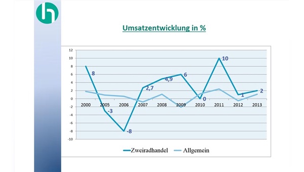 Die Entwicklung des Einzelhandelsumsatzes im Vergleich zum Umsatz des Fahrradhandels