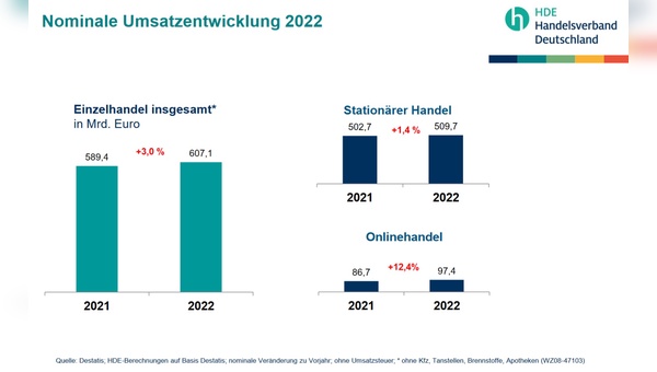 Nominal steigt der Einzelhandelsumsatz zwar, doch inflationsbereinigt ist von einem Rückgang auszugehen.