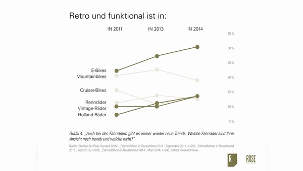 E-Bikes werden als trendy eingeschätzt - auch und vor allem von der jüngeren Generation.