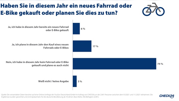 Quelle: Die verwendeten Daten beruhen auf einer Online-Umfrage der YouGov Deutschland GmbH im Auftrag von CHECK24, an der 2.041 Personen zwischen dem 9.3.2021 und 11.3.2021 teilnahmen. Die Ergebnisse wurden gewichtet und sind repräsentativ für die deutsche Bevölkerung ab 18 Jahren. Basis Netto: Alle Befragten (2.041). / Jede*r Vierte sitzt 2022 auf einem neuen Fahrrad - viele Räder nicht versichert / Weiterer Text über ots und www.presseportal.de/nr/73164 / Die Verwendung dieses Bildes ist für redaktionelle Zwecke unter Beachtung ggf. genannter Nutzungsbedingungen honorarfrei. Veröffentlichung bitte mit Bildrechte-Hinweis.