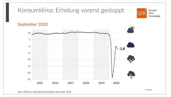 Die Erholung hat zwischenzeitlich einen Dämpfer erhalten. 