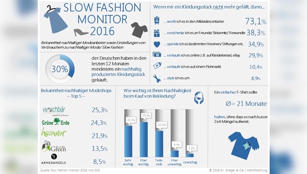 Ergenbisse einer Studie zu nachhaltiger Mode.