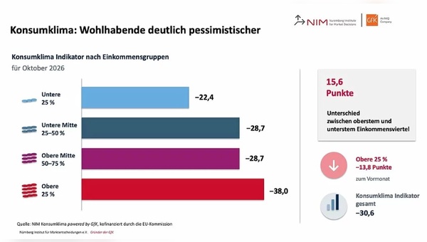 Grafik: NIM powered by GfK
