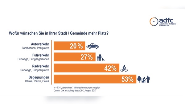 Viele Menschen wünschen sich mehr Raum für Begegnungen - und den Radverkehr