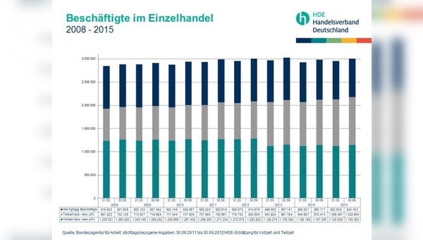 Quelle: Bundesagentur für Arbeit, HDE-Schätzung für Voll- und Teilzeit