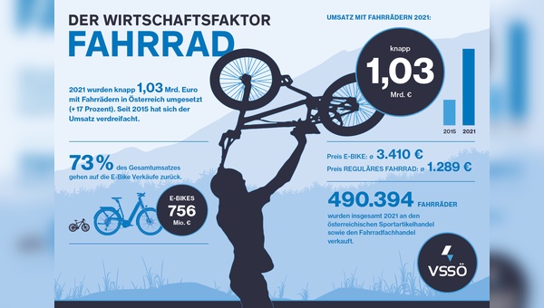 Der Fahrradumsatz übersprang in Österreich die Hürde von 1 Mrd. EUR.