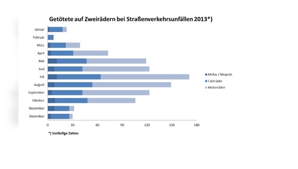 Verkehrsunfallzahlen für das Jahr 2013