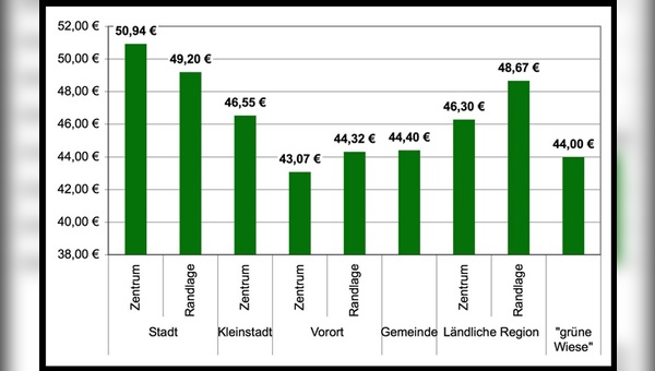 Durchschnittliche Brutto-Stundenverrechnungssätze nach Gebieten