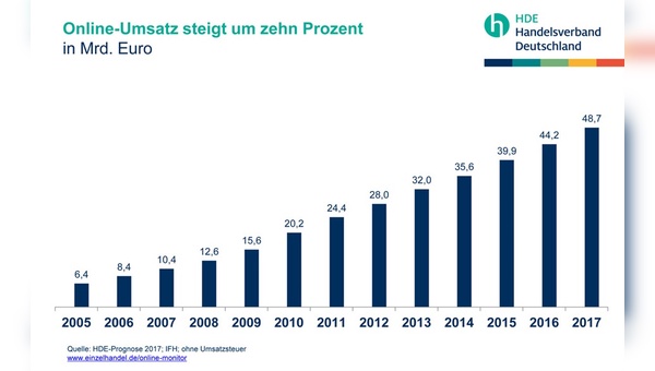 Der Online-Handel wird 2017 erneut zulegen.