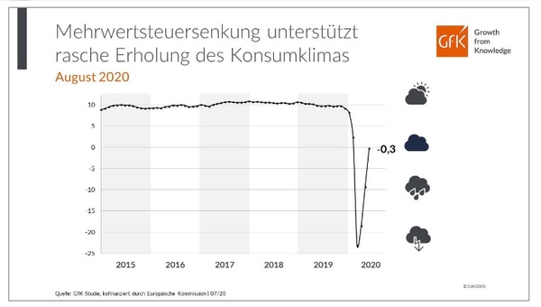 V-förmige Entwicklung des Konsumklimas in Corona-Zeiten.