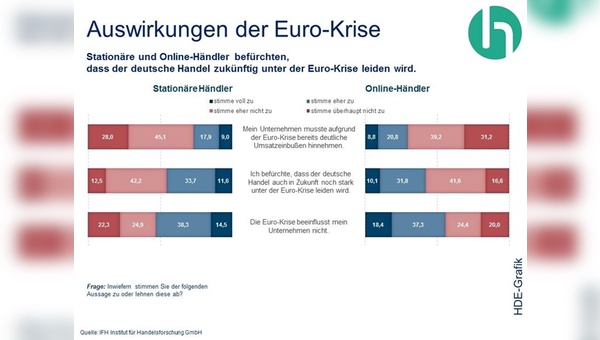 Die Eurokrise geht nicht spurlos am Handel vorbei