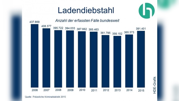 Seit 2013 steigt die Zahl der Ladendiebstähle kontinuierlich.