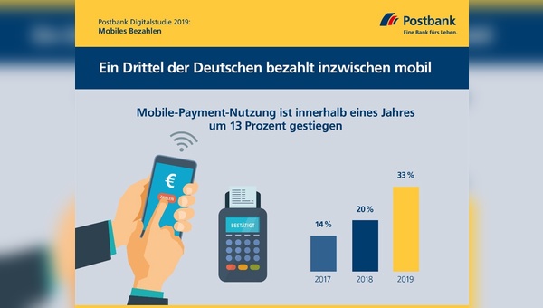 Mobiles Bezahlen ist auf dem Vormarsch.