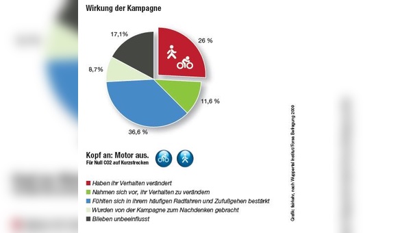 Ergebnisse zur Kampagne