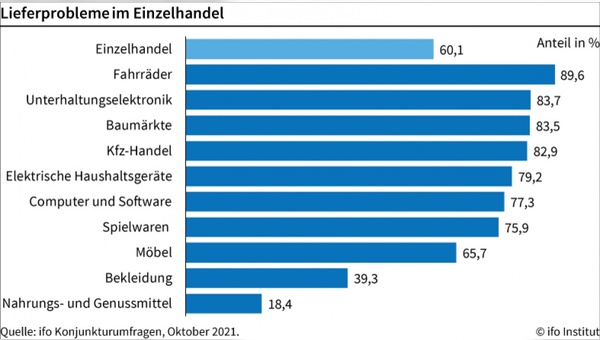 89 % der befragten Fahrradhaendler haben mit Lieferproblemen zu kaempfen.