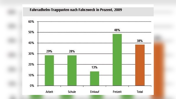 Helmtragequote in der Schweiz