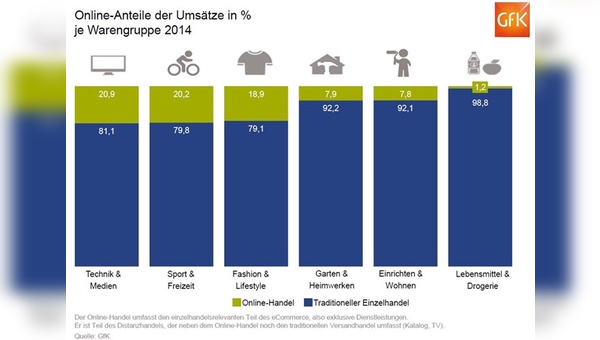 Online-Anteile nach Warengruppen im Jahr 2014