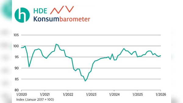 Grafik: Handelsverband Deutschland