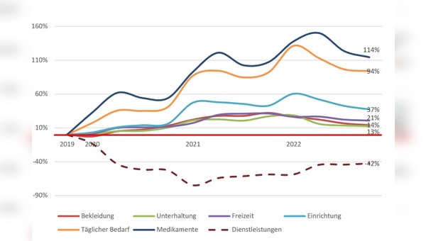 Die Aufwärtsbewegung wurde im Jahr 2022 gestoppt.