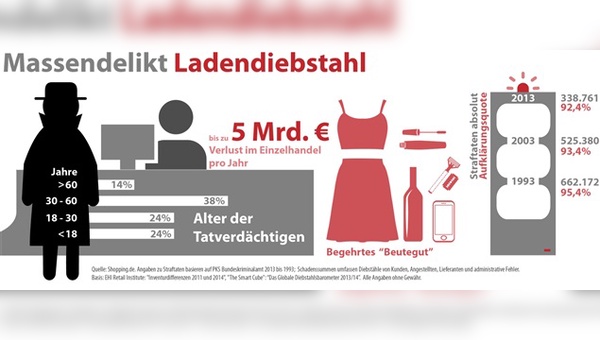 Massendelikt Ladendiebstahl: