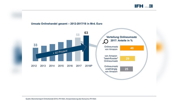 Zwischen 2012 und 2018 verzeichete der Onlinehandel einen Zuwachs von 92 Prozent