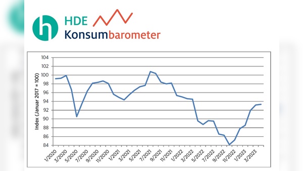 Die Richtung stimmt, die Geschwindigkeit der Erhohlung könnte höher sein.