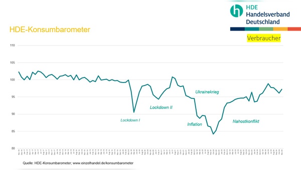 Der Verbraucherstimmung macht nach und nach an Boden gut. 