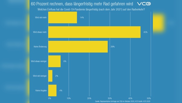 Der Radverkehr wird weiter wachsen.