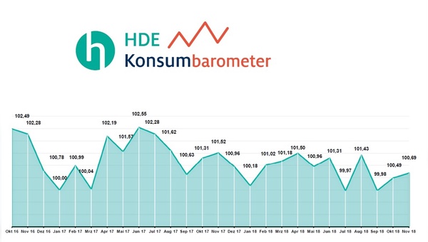 Der HDE bemängelt die fehlende Dynamik in der Entwicklung.