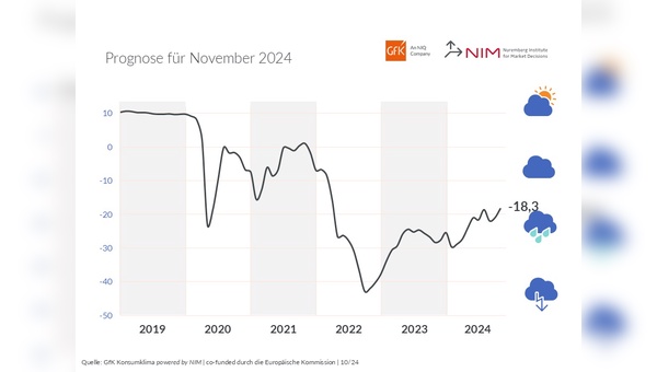 Die Richtung beim Konsumklima stimmt. Das Niveau bleibt allerdings niederig.   Grafik: GfK powered by NIM