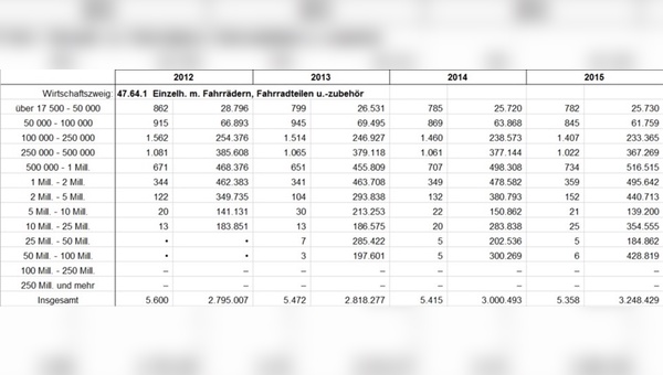 Umsatzstatistik 2012-2015, Angaben in 1000 EUR