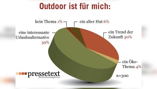 Mehr als 58 Prozent sehen Outdoor als interessante Urlaubsalternative, für mehr als 30 Prozent ist Outdoor sogar „der Trend der Tourismus-Zukunft“.