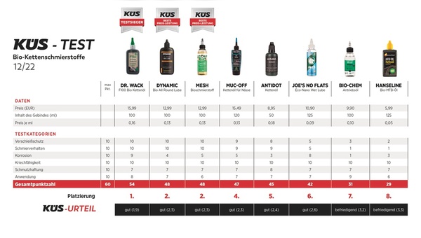 Acht Bio-Schmiermittel im Vergleichstest.