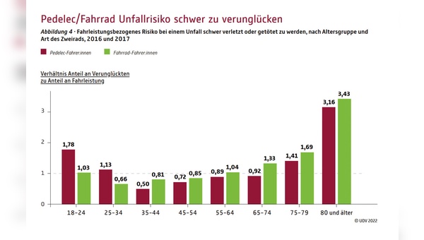 Das Unfallrisiko auf einem Pedelec und auf dem Fahrrad ist laut der UDV-Studie von 2022 ist annähernd vergleichbar. Den größeren Unterschied macht das Alter als das Fahrzeug. 