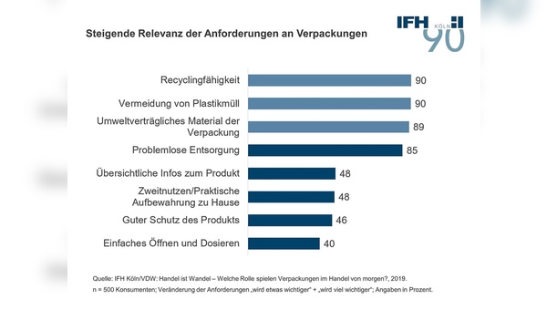 Die Rolle von Verpackung in der heutigen Zeit.