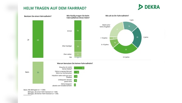 Grafik: Dekra - Fahrradstudie