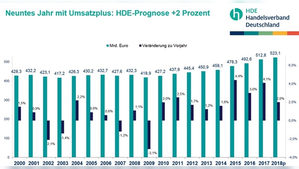 Der Umsatz im Einzelhandel wächst - es profitieren jedoch nicht alle davon.