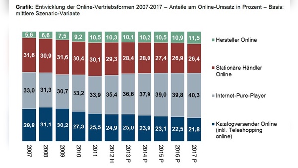 IFH Köln Branchenreport Online-Handel