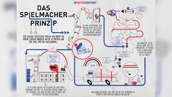 Intersport setzt auf das "Spielmacher-Prinzip"