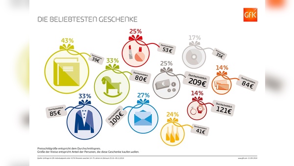 Die beliebtesten Weihnachtsgeschenke unter dem Christbaum