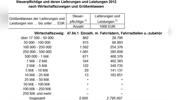 Quelle: Statistisches Bundesamt